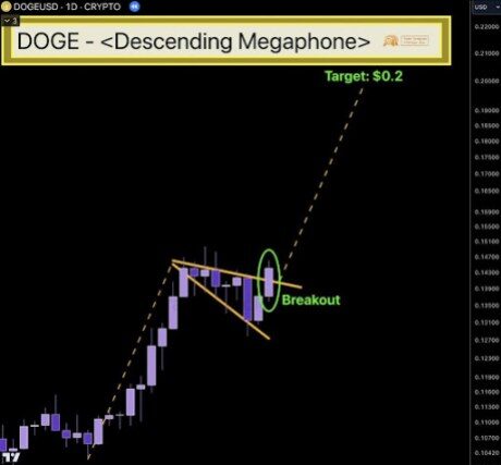 Dogecoin Price Is About To Complete This Breakout To A Descending Megaphone Pattern, Is $1 Next?