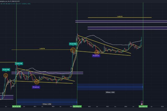 Dogecoin To $1? The Timing May Surprise You, Says Analyst