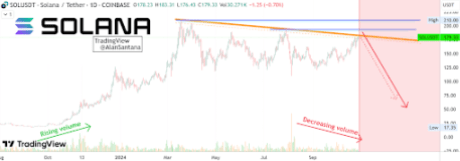 End Of The Road For Solana? Analyst Predicts 77% Price Crash To $40