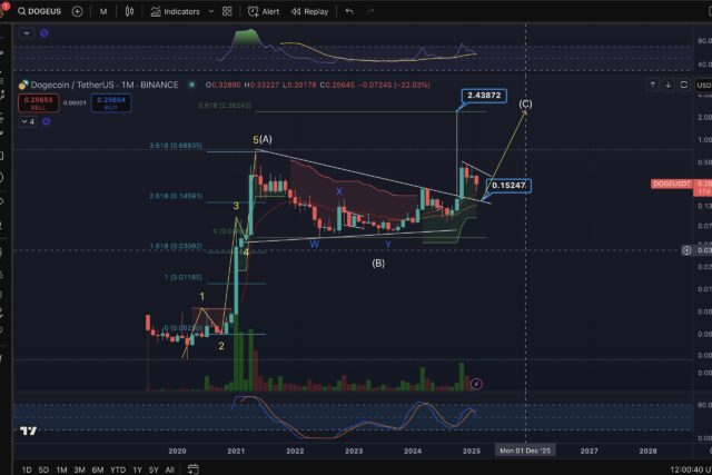 Dogecoin Ready For A $2.43 Rally? Elliott Wave Says Yes