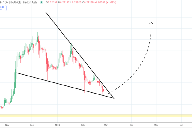 Dogecoin Forms ‘Monster Falling Wedge’ Pattern: What It Means